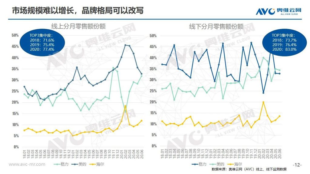 空調半年報 | 2020年中國空調市場(chǎng)h1總結報告-暖通展|上海暖通舒適系統展COMFORTECO CHINA 2025 空調半年報 | 2020年中國空調市場(chǎng)h1總結報告-暖通展|上海暖通舒適系統展COMFORTECO CHINA 2025
