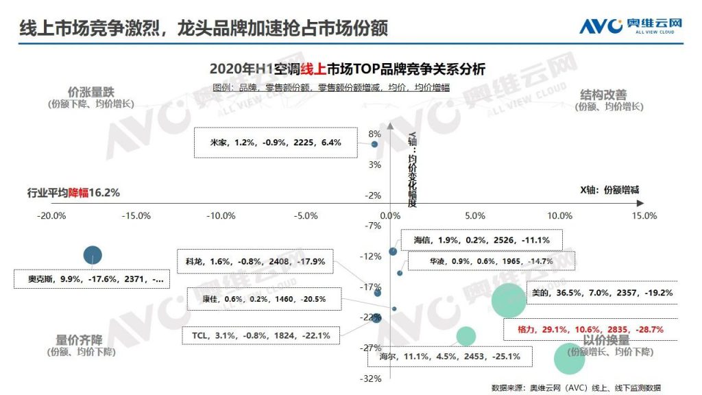 空調半年報 | 2020年中國空調市場(chǎng)h1總結報告-暖通展|上海暖通舒適系統展COMFORTECO CHINA 2025 空調半年報 | 2020年中國空調市場(chǎng)h1總結報告-暖通展|上海暖通舒適系統展COMFORTECO CHINA 2025