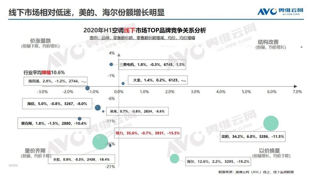 空調半年報 | 2020年中國空調市場(chǎng)h1總結報告-暖通展|上海暖通舒適系統展COMFORTECO CHINA 2025 空調半年報 | 2020年中國空調市場(chǎng)h1總結報告-暖通展|上海暖通舒適系統展COMFORTECO CHINA 2025