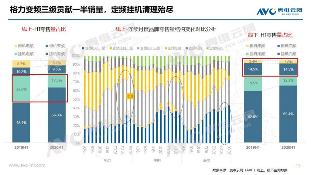 空調半年報 | 2020年中國空調市場(chǎng)h1總結報告-暖通展|上海暖通舒適系統展COMFORTECO CHINA 2025 空調半年報 | 2020年中國空調市場(chǎng)h1總結報告-暖通展|上海暖通舒適系統展COMFORTECO CHINA 2025