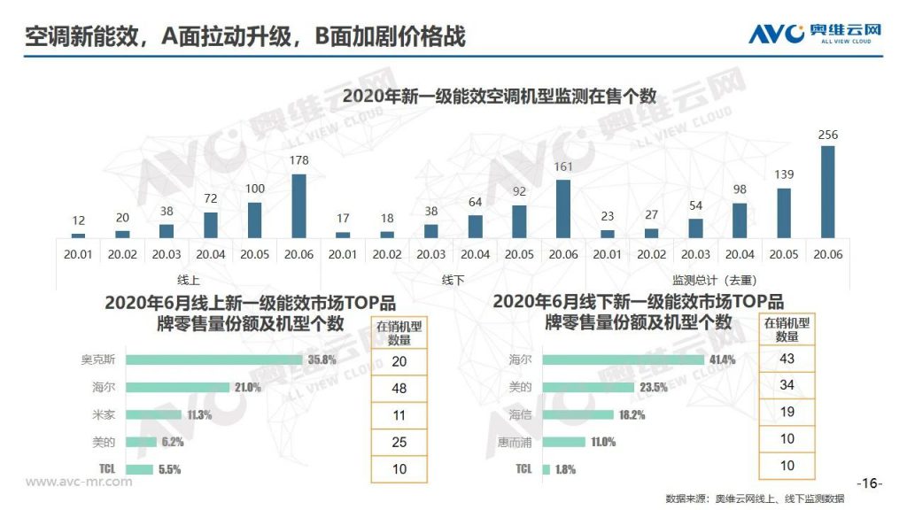 空調半年報 | 2020年中國空調市場(chǎng)h1總結報告-暖通展|上海暖通舒適系統展COMFORTECO CHINA 2025 空調半年報 | 2020年中國空調市場(chǎng)h1總結報告-暖通展|上海暖通舒適系統展COMFORTECO CHINA 2025
