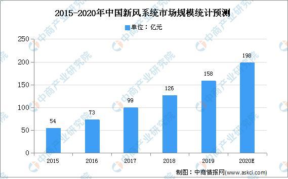 2020年中國室內通風(fēng)系統行業(yè)現狀及發(fā)展趨勢預測分析-暖通展|上海暖通舒適系統展COMFORTECO CHINA 2025 2020年中國室內通風(fēng)系統行業(yè)現狀及發(fā)展趨勢預測分析-暖通展|上海暖通舒適系統展COMFORTECO CHINA 2025