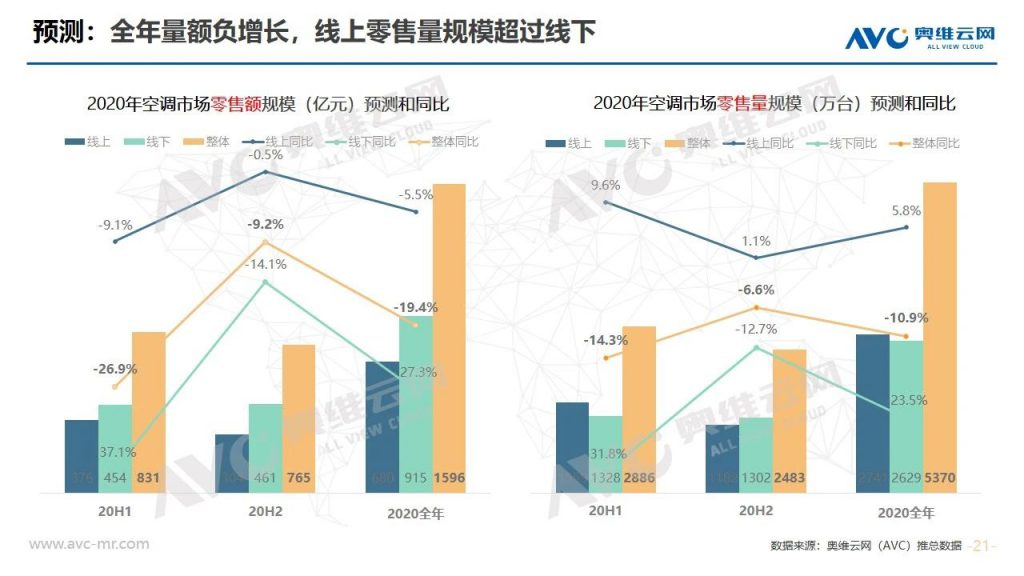 空調半年報 | 2020年中國空調市場(chǎng)h1總結報告-暖通展|上海暖通舒適系統展COMFORTECO CHINA 2025 空調半年報 | 2020年中國空調市場(chǎng)h1總結報告-暖通展|上海暖通舒適系統展COMFORTECO CHINA 2025