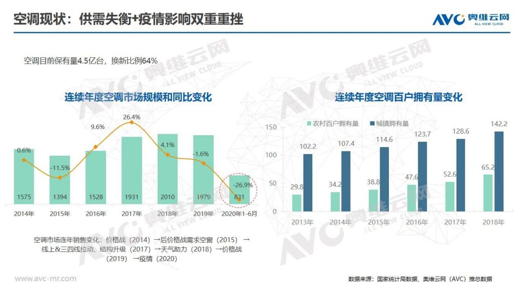 空調半年報 | 2020年中國空調市場(chǎng)h1總結報告-暖通展|上海暖通舒適系統展COMFORTECO CHINA 2025 空調半年報 | 2020年中國空調市場(chǎng)h1總結報告-暖通展|上海暖通舒適系統展COMFORTECO CHINA 2025