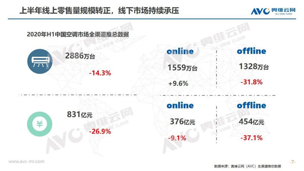 空調半年報 | 2020年中國空調市場(chǎng)h1總結報告-暖通展|上海暖通舒適系統展COMFORTECO CHINA 2025 空調半年報 | 2020年中國空調市場(chǎng)h1總結報告-暖通展|上海暖通舒適系統展COMFORTECO CHINA 2025